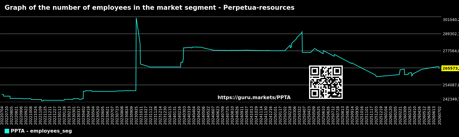 Graph of the number of employees in the market segment - Perpetua-resources